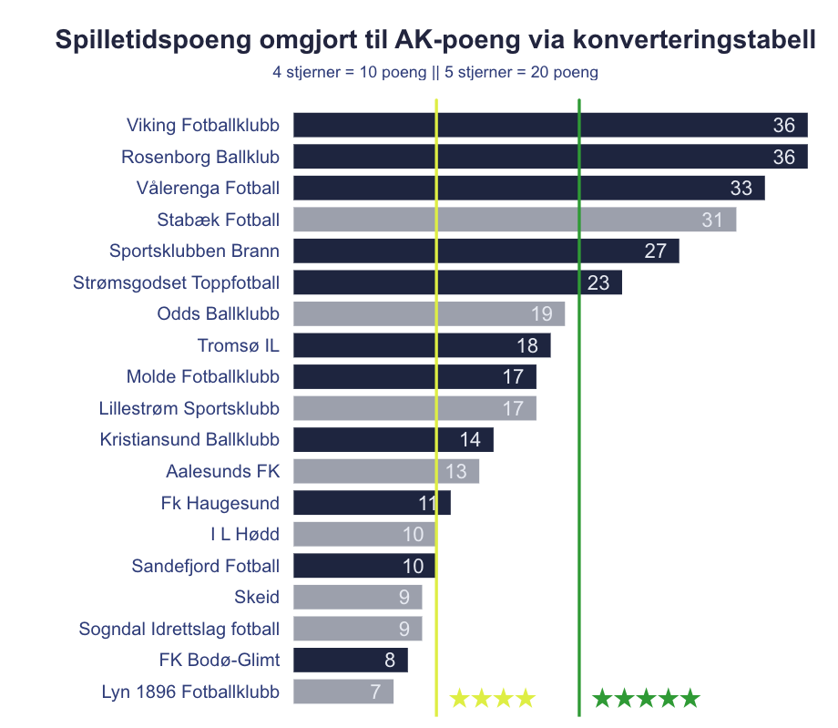 Fordeling av spilletidspoeng i treårsperioden